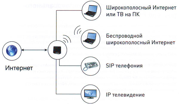 Схема работы роутера. Интернет - Широкополосный Интернет или ТВ на ПК. Интернет - Беспроводной широкополосный Интернет. Интернет - SIP телефония. Интернет - IP-телевидение.
