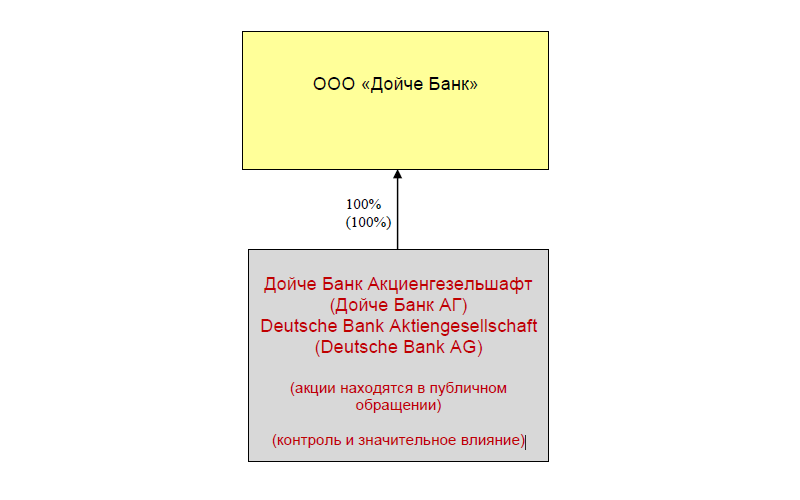 Банк: ООО "ДОЙЧЕ БАНК". БИК 044525101. РегN 3328. Москва.