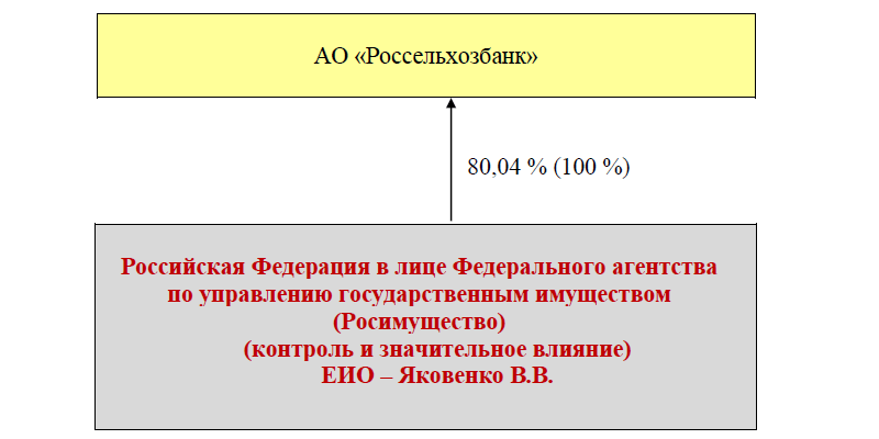 Банк: АО "РОССЕЛЬХОЗБАНК". БИК 044525111. РегN 3349. Москва.