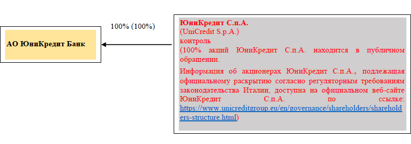 Банк: АО ЮНИКРЕДИТ БАНК. БИК 044525545. РегN 1. Москва.