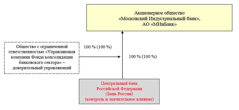 Банк: АО "МИнБанк". БИК 044525600. РегN 912. Москва.