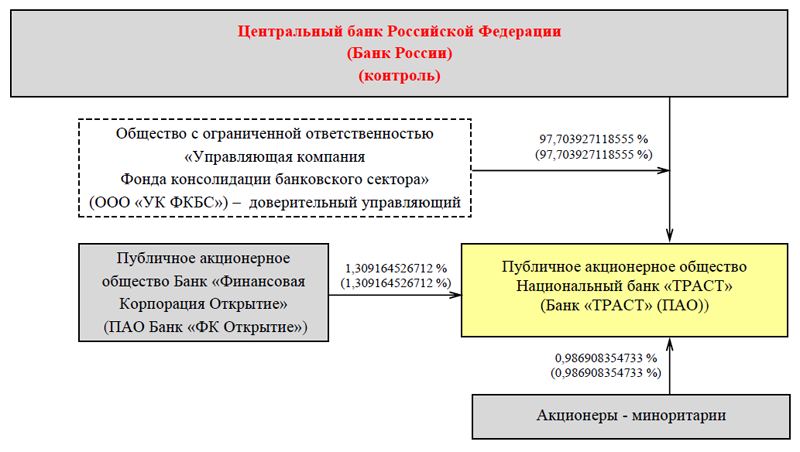 Банк: БАНК "ТРАСТ" (ПАО). БИК 044525635. РегN 3279. Москва.