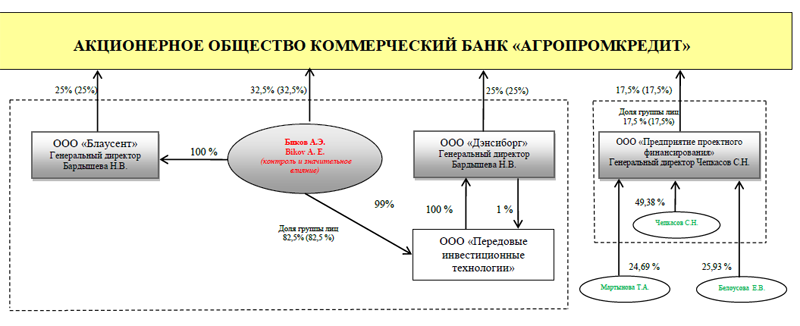 Банк: АО КБ "АГРОПРОМКРЕДИТ". БИК 044525710. РегN 2880. Москва.