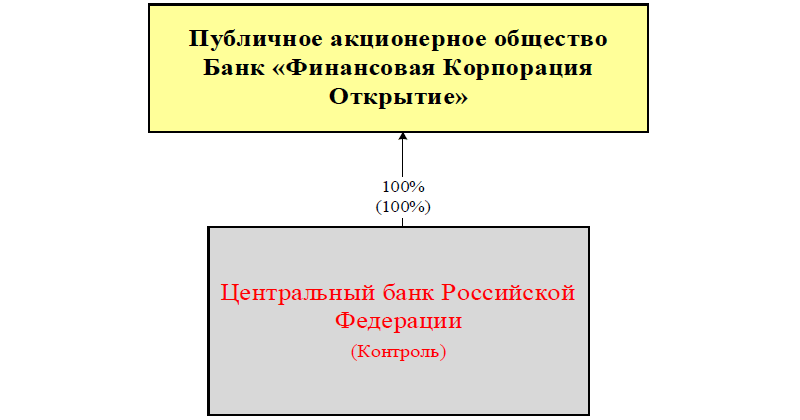 Банк: ПАО Банк "ФК Открытие". БИК 044525985. РегN 2209. Москва.