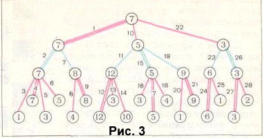 Схема выбора хода при переборе на 3 полухода - рис. 3