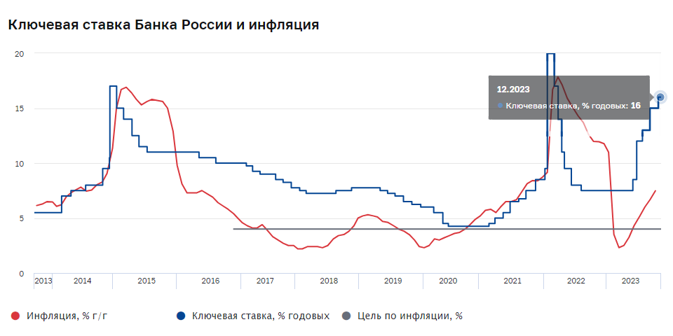 Ключевая ставка Банка России и инфляция